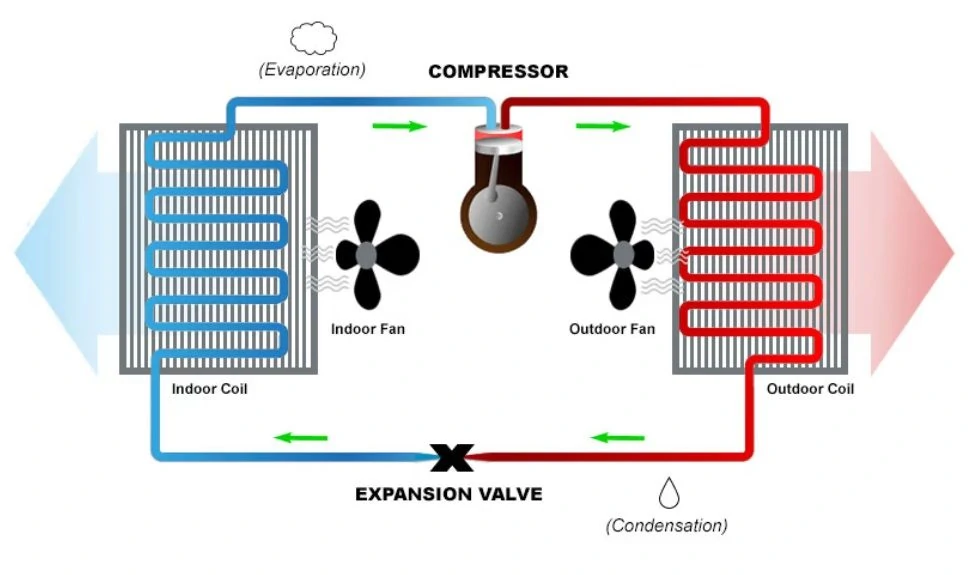 How a heat pump works - cooling mode